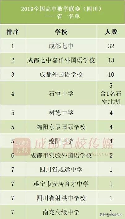 四川省前十强学校高中,四川五大学科竞赛排名
