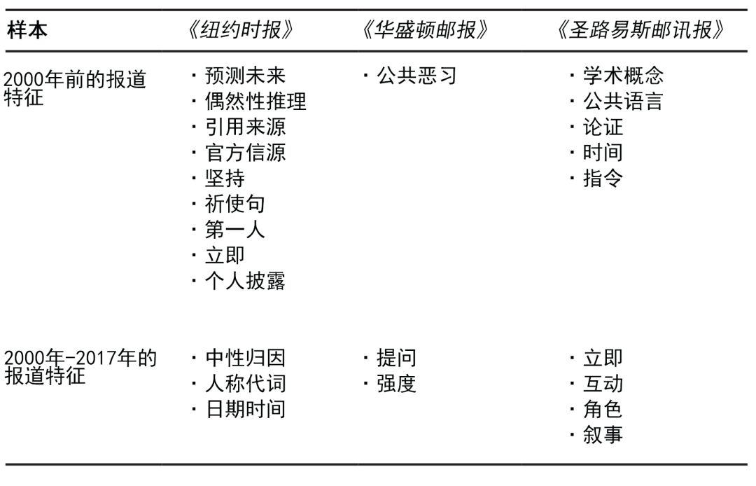 纸媒vs网媒：30年间，新闻报道风格为何走向真相衰变？