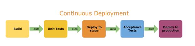 k8s持续集成和部署,持续集成持续交付持续部署区别