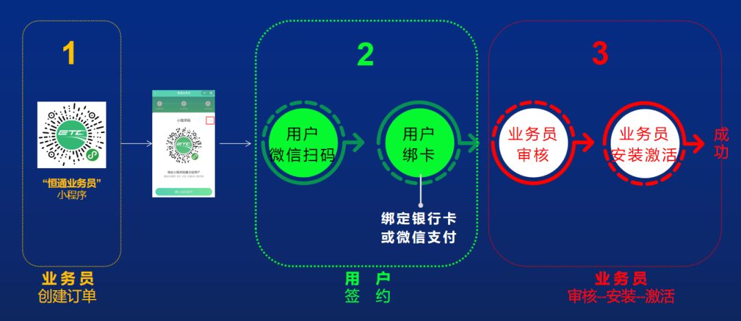 官方不再免费办理etc了吗,免费时期没办etc的能走etc通道吗