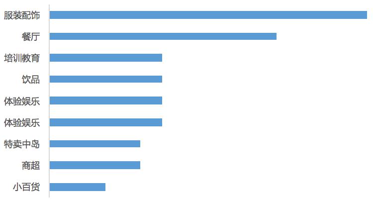 如何招商找项目,品牌招商开店项目