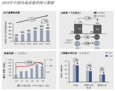 和LIFE|中国到底有多少亿万富豪