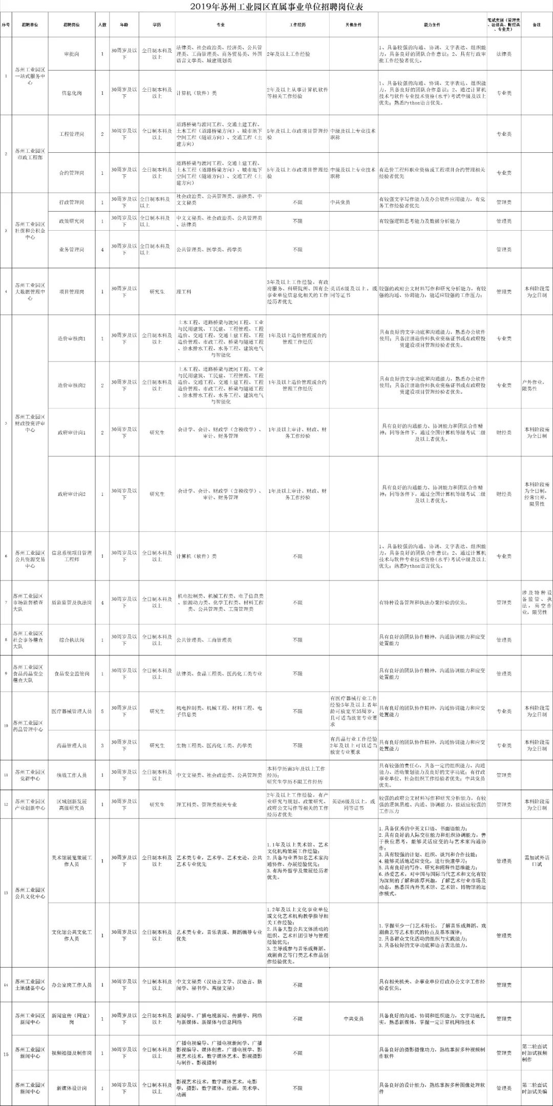 苏州工业园区管委会招聘,苏州工业园区事业单位招聘