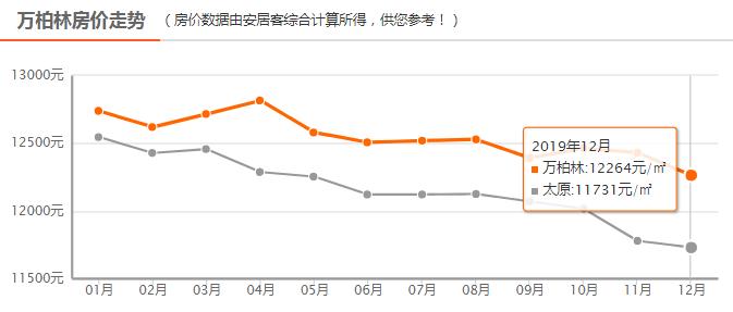太原市7月最新房价是多少,最新太原7月房价一览表