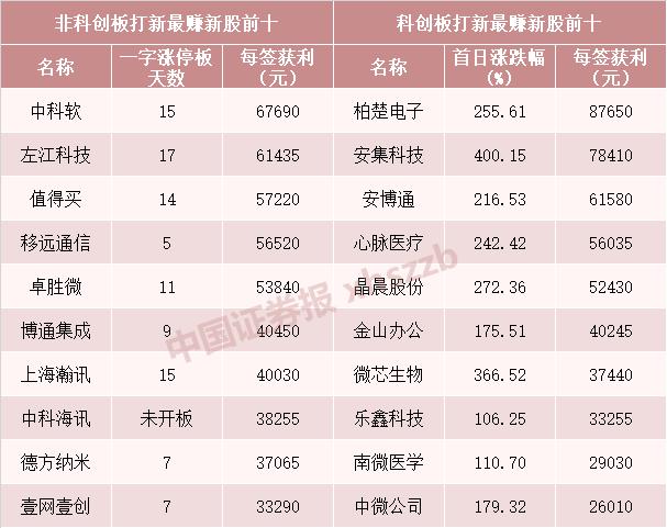 2022年打新收益最高的新股,今年最赚钱的新股