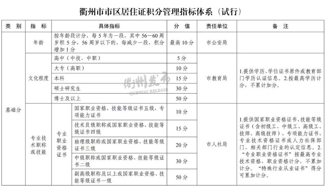 衢州2023居住证积分怎么办理,衢州居住证积分怎么办理入学