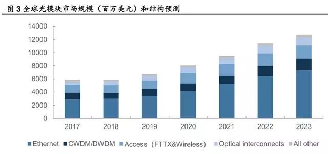 全球光模块市场比例,国内各个种类光模块的市场现状