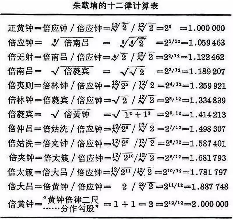 巴赫发明十二平均律,巴赫发明的十二平均律