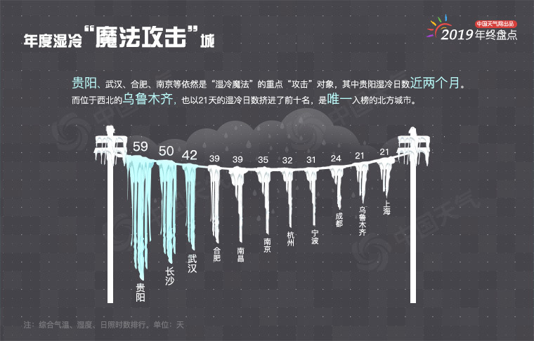 2019年宁波天气趋势,宁波各市区天气温度排名