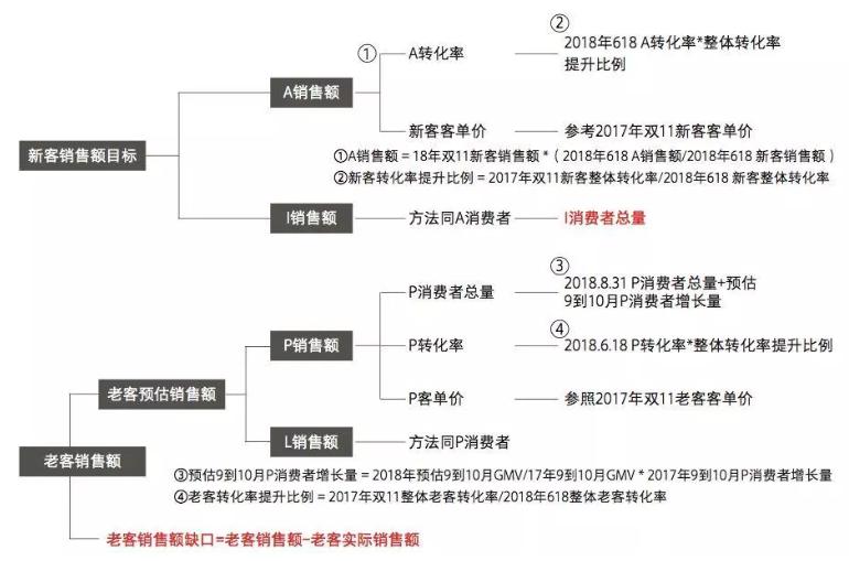grow营销模型,阿里grow模型