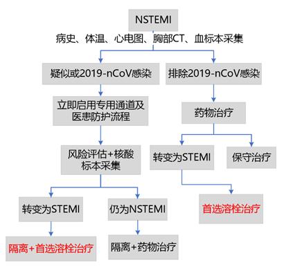 专家建议来了！新冠病毒防控下，急性心梗诊治这样处理
