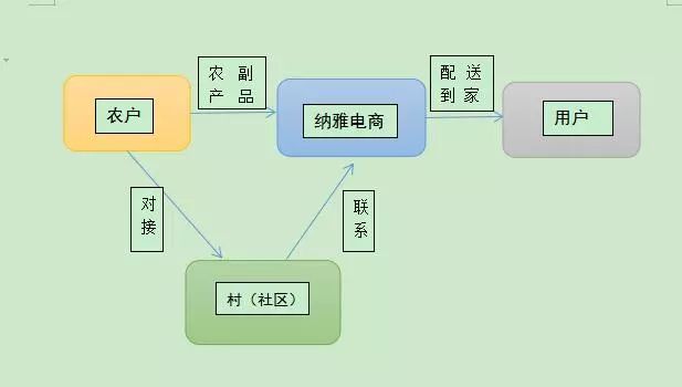 买菜难电商平台最后一公里,买菜难