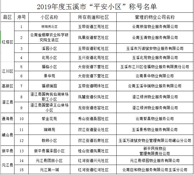 玉溪15个小区获评2019年度“平安小区”，你家上榜了吗？