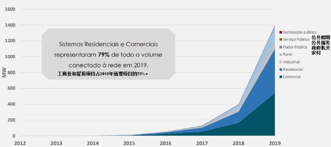 德国光伏市场近况,巴西市场行情分析