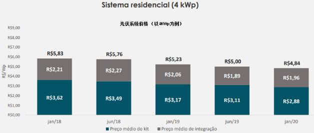 德国光伏市场近况,巴西市场行情分析