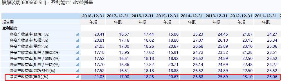 福耀玻璃占全球汽车玻璃比例,福耀玻璃与信义玻璃对比分析
