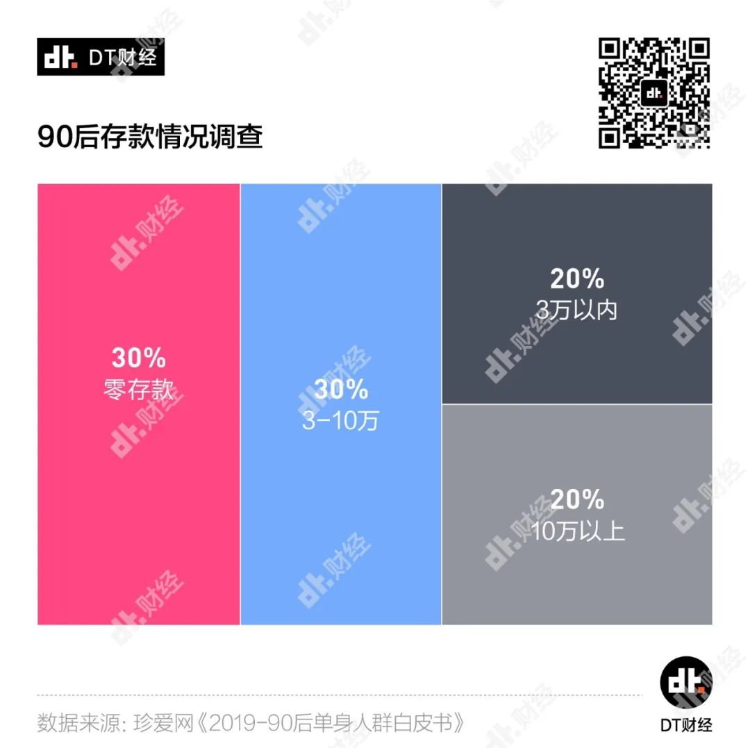 数据统计10万存款的人多吗,年轻人怎么一年存20万