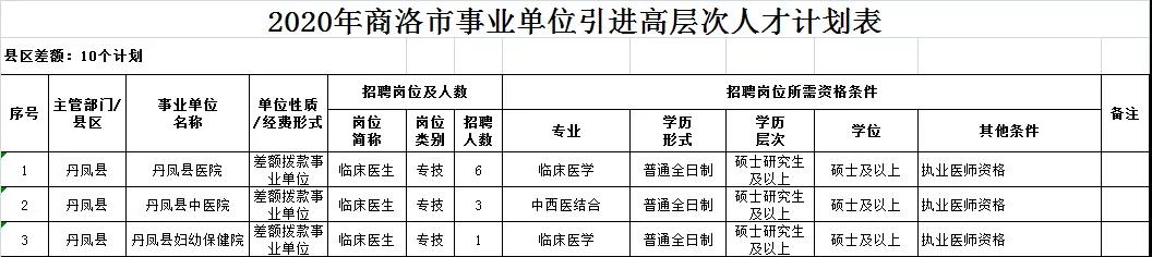 商洛市引进高级人才计划,2020年商州区事业单位引进人才