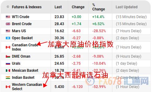 加拿大石油多少钱一桶,加拿大石油5w20