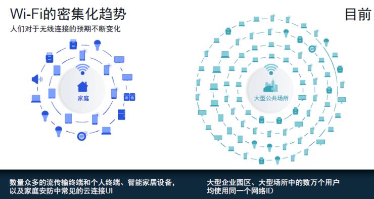 wi-fi6使用条件,为什么wi-fi6和普通wi-fi没区别
