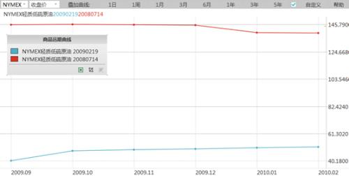 原油盘中跌超10%,原油冲高回落后的走势