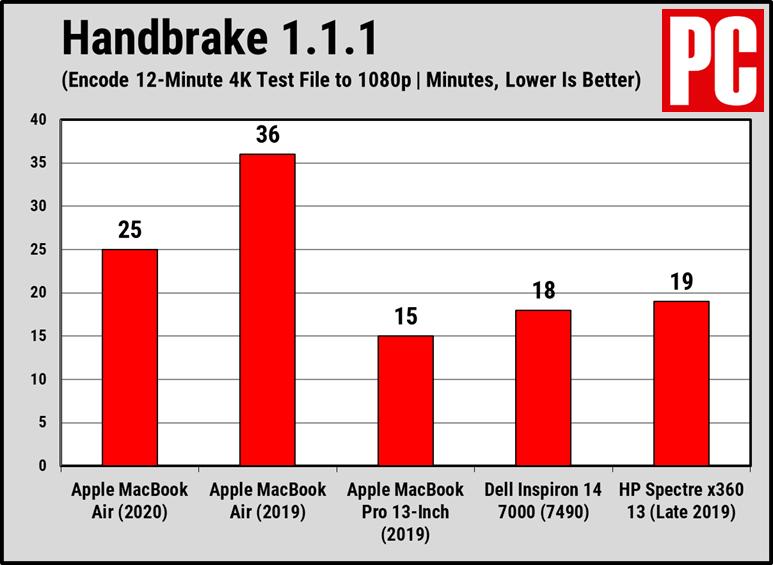 macbookair2018评测,macbookair2020款13英寸测评