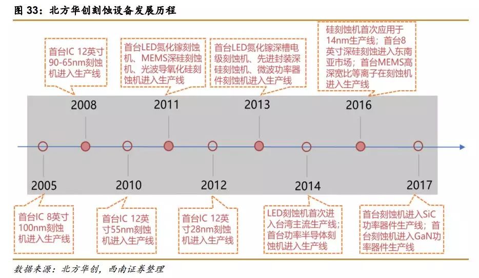 北方华创大资金减持,北方华创资金走向