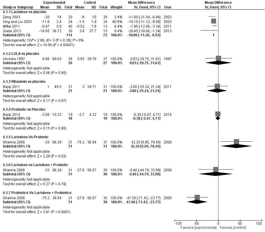 预防肝性脑病辅助治疗药物,治疗肝性脑病正确的治疗措施