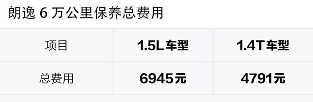 朗逸轩逸养车成本对比,朗逸1.5自吸和轩逸1.6自吸哪个耐用