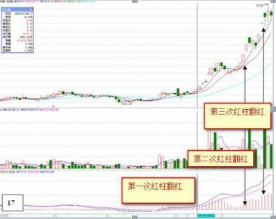 如何判断macd指标真假金叉死叉,macd红绿柱和快慢线综合使用技巧