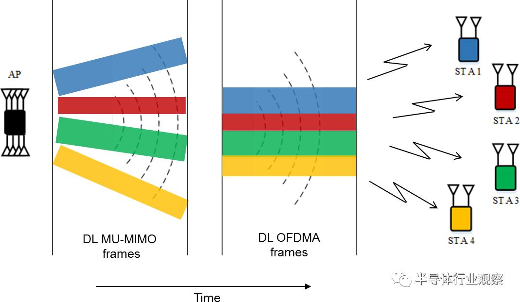wifi6技术都有哪些,wifi6的技术要点和网络主要参数