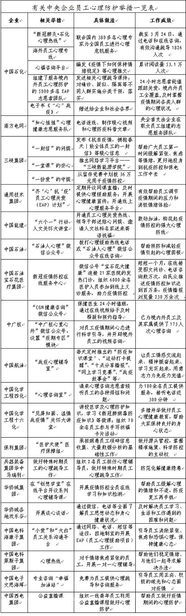 中央企业搭建“连心桥”做好员工心理防护