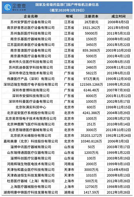 全球呼吸机,全球呼吸机供应