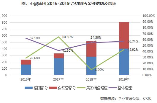 中骏财报,2019年中骏集团销售收入排名