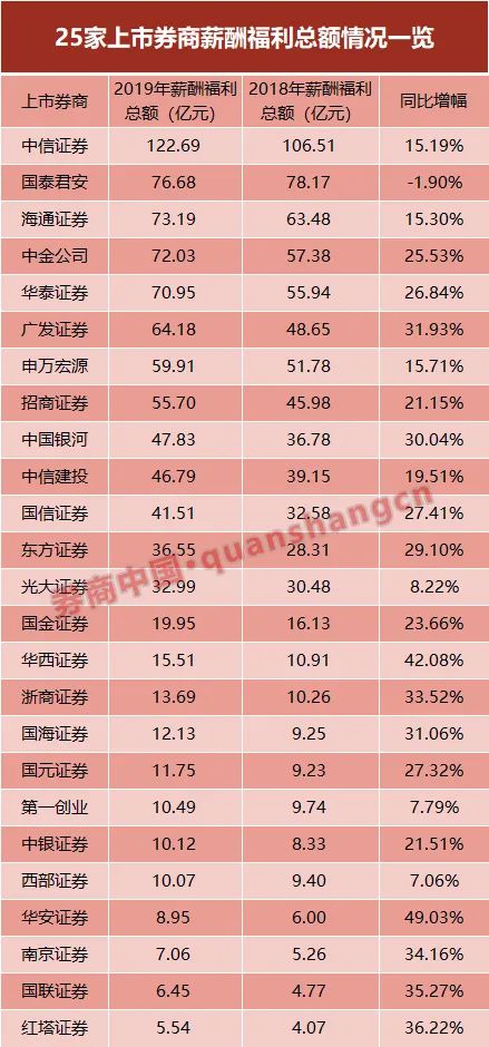 券业薪酬大比拼！中金人均92万，华安31万垫底！去年整体涨薪近20%，你感受到了吗？海通人均创利12倍于光大
