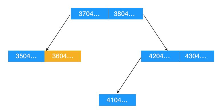 b+树是什么,什么是b+树
