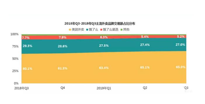 新商家抽成26%?美团外卖回应“佣金门”事件:每单利润不到2毛钱