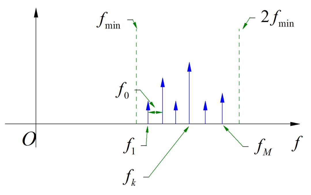 信号采样周期怎么求,采样时间和检测时间