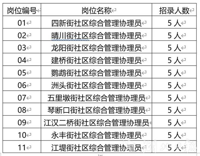 武汉汉阳社区干事招聘,武汉汉阳社区招聘最新消息