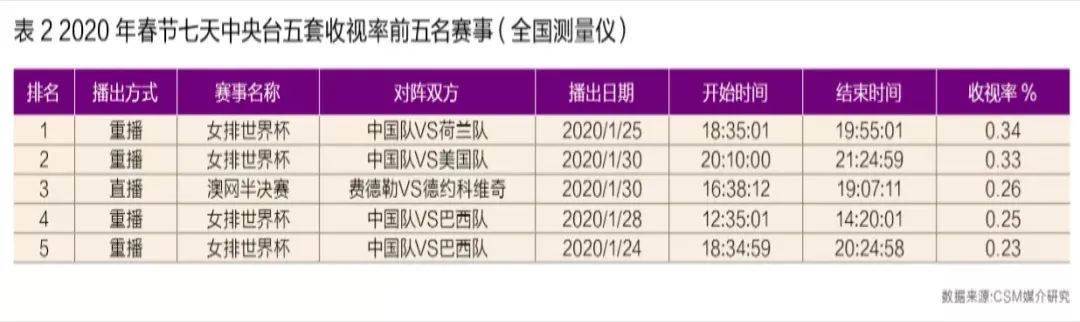 全球赛事停摆，体育类电视节目收视增长