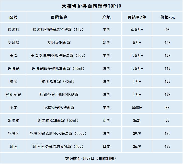 屏障修护面霜排行榜,修护面霜作用和功效是什么