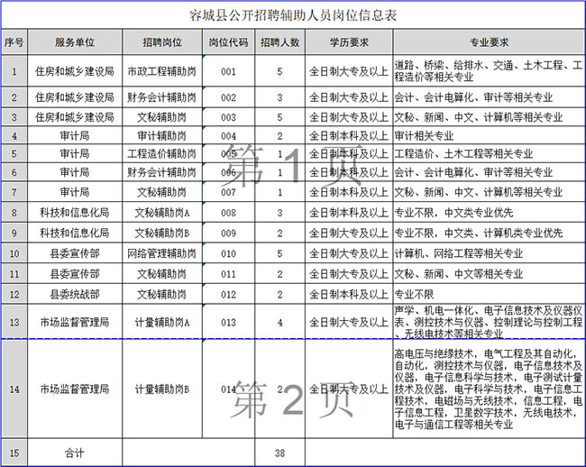 雄安容城专项岗2024招聘信息,雄安新区容城公务员招录