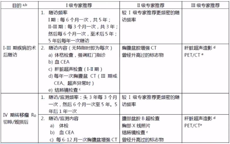 csco结直肠癌指南最新版,csco结直肠癌早期指南