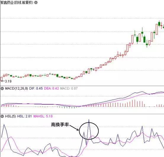 写给所有正在亏损的散户一封信:换手率大于7%意味着什么?不懂请不要炒股