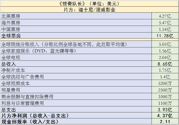 2019年好莱坞收入最高的电影,外媒曝好莱坞去年最赚钱的电影