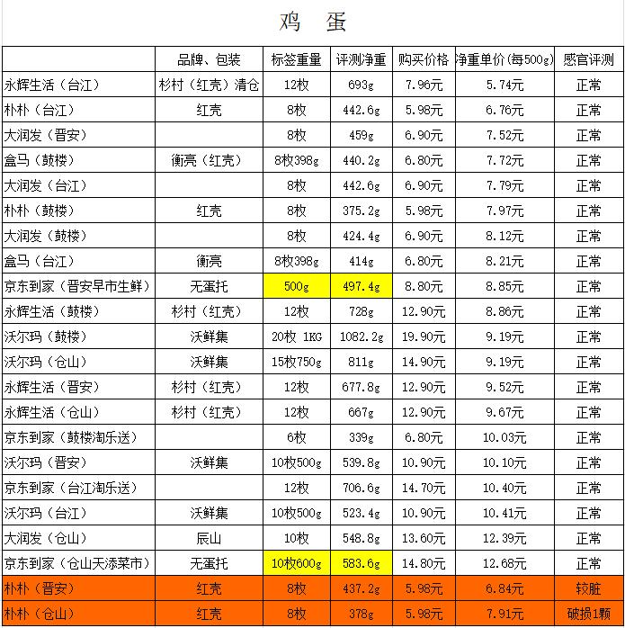朴朴超市食品安全问题,永辉朴朴和大润发哪个好