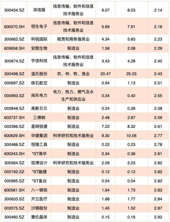 6000家上市公司一览表,即将退市的140家上市公司
