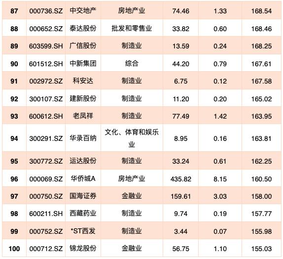 6000家上市公司一览表,即将退市的140家上市公司
