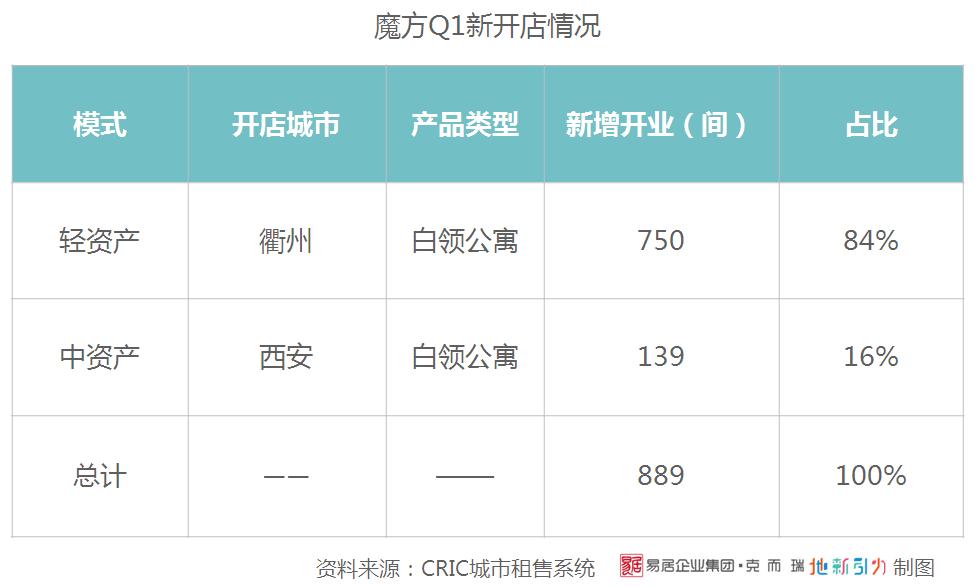 魔方公寓运营管理方案,魔方公寓盈利模式