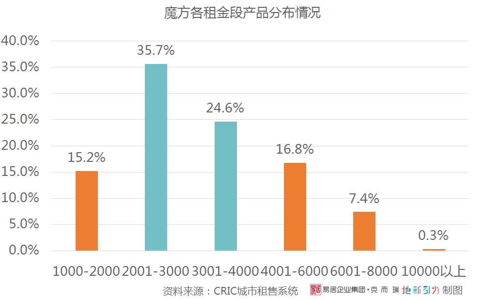 魔方公寓运营管理方案,魔方公寓盈利模式